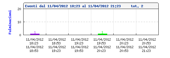 grafico cesi temporali serali 11 aprile 2012 - 