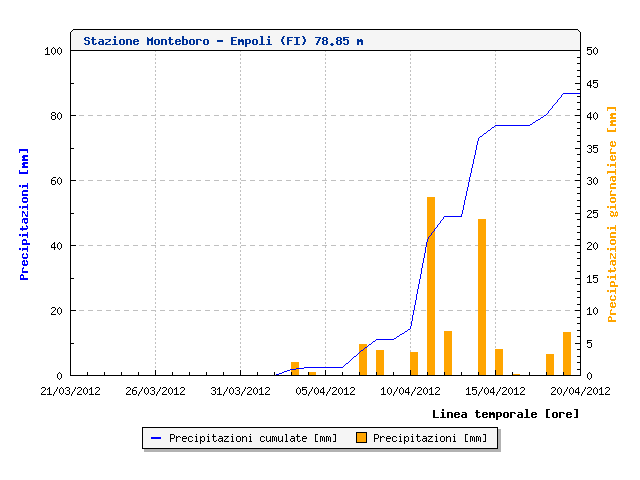 Monteboro - Empoli(FI) Pioggia ultimi 30 giorni - 