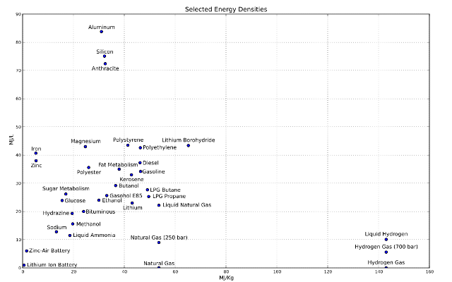 Energy density - 