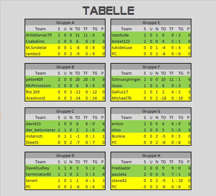 Tabelle - 