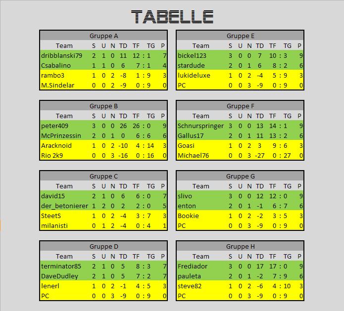Tabelle 1 - 