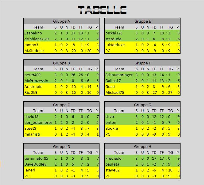 Tabelle - 