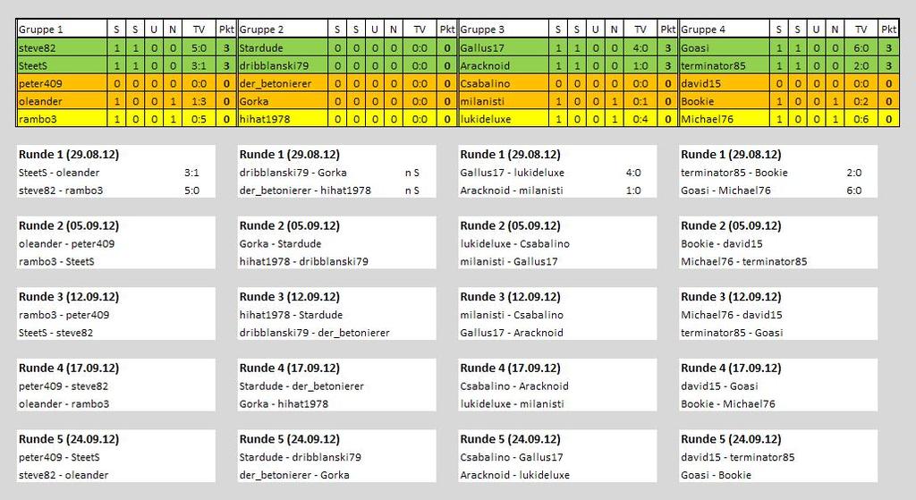 Gruppenphase Runde1 - 