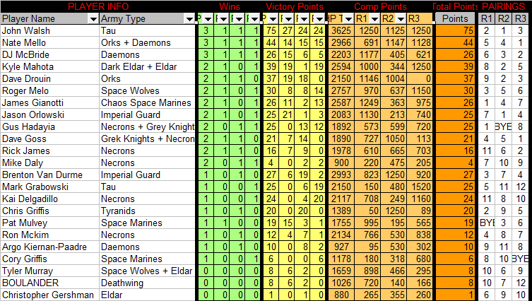 Minitvational Results - 