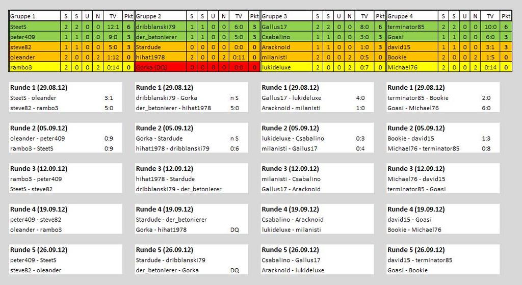 Gruppenphase Runde2 - 
